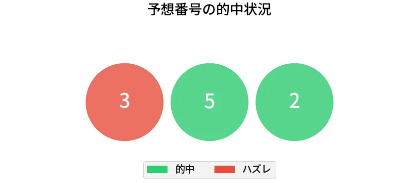 第6732回 ナンバーズ3 各桁の一致状況