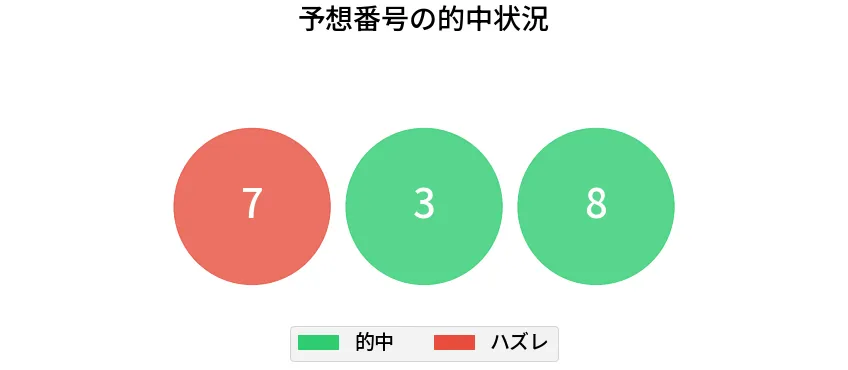 第6734回 ナンバーズ3 各桁の一致状況