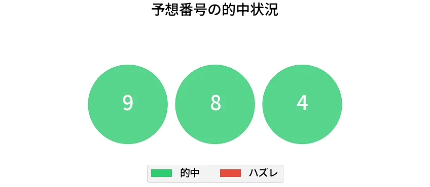 第6736回 ナンバーズ3 各桁の一致状況