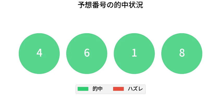 第6729回 ナンバーズ4 各桁の一致状況