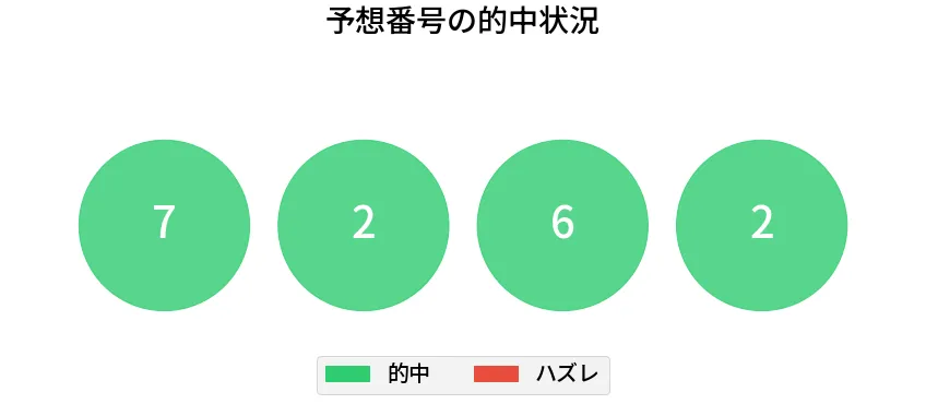 第6730回 ナンバーズ4 各桁の一致状況