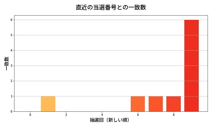 第1996回 ロト6 類似度分析