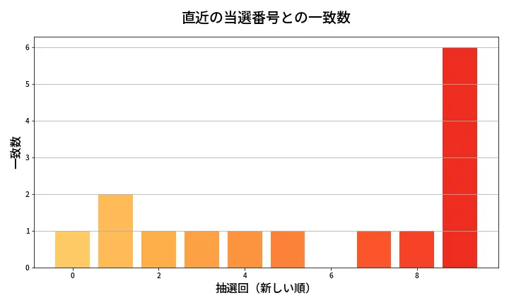 第1997回 ロト6 類似度分析