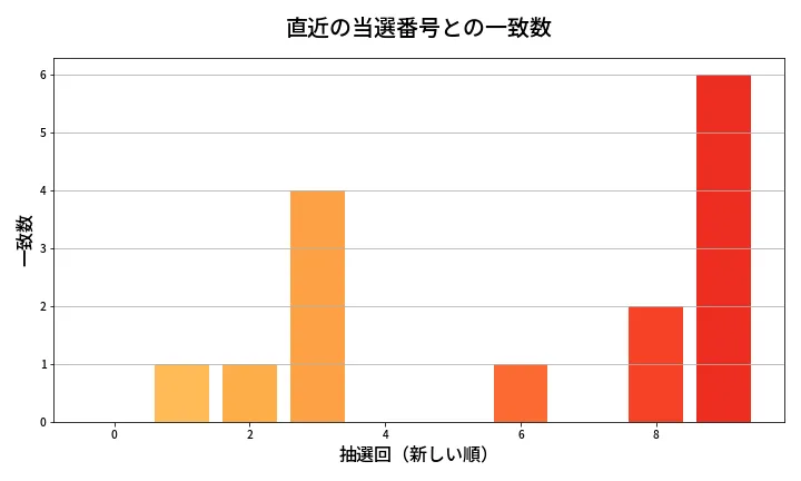 第1998回 ロト6 類似度分析