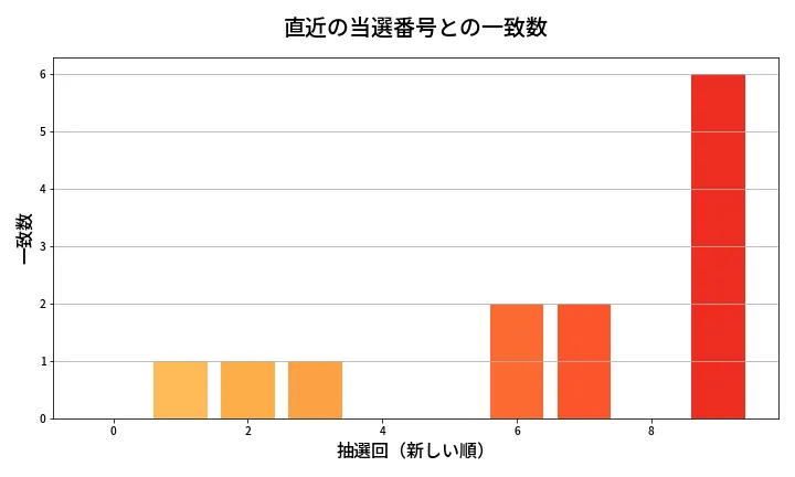 第2000回 ロト6 類似度分析