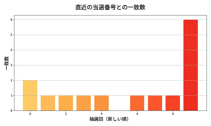 第2001回 ロト6 類似度分析