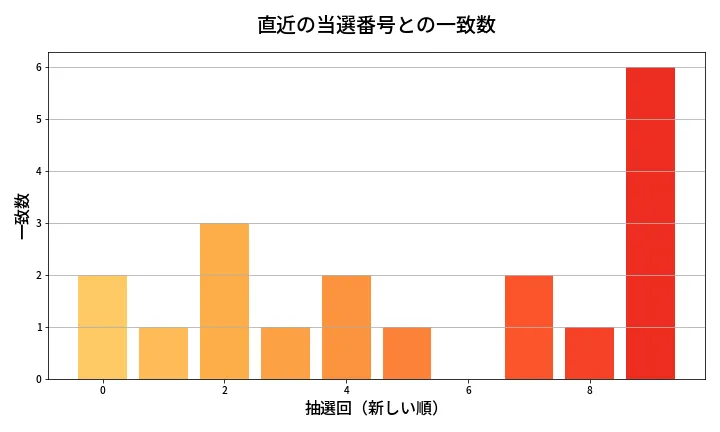 第2002回 ロト6 類似度分析