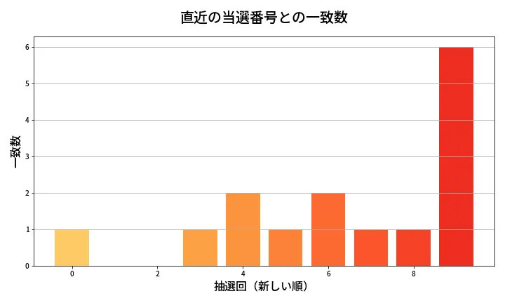 第2003回 ロト6 類似度分析