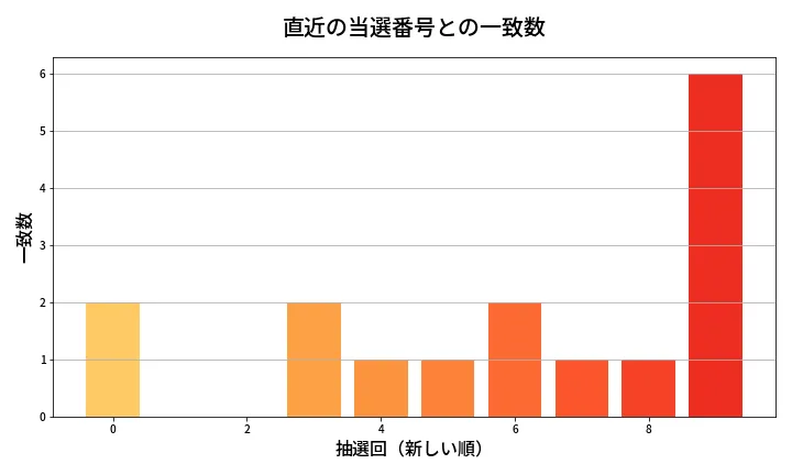 第2004回 ロト6 類似度分析