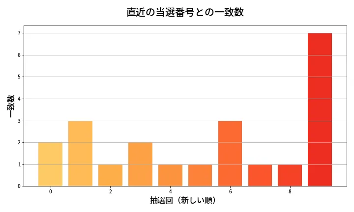 第625回 ロト7 類似度分析