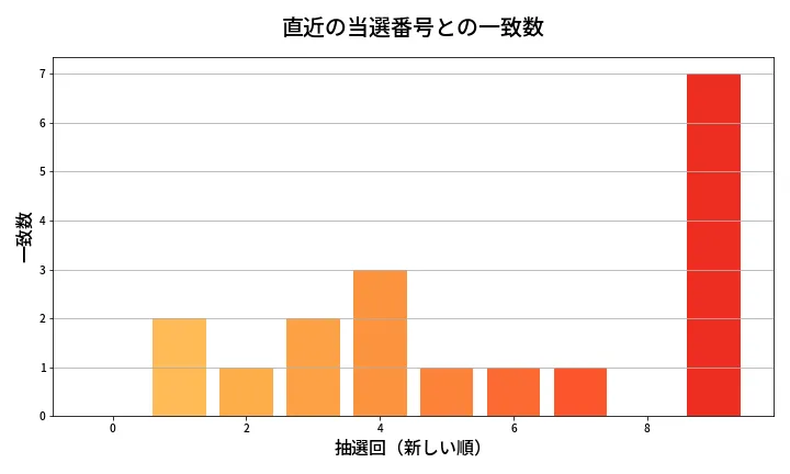 第626回 ロト7 類似度分析