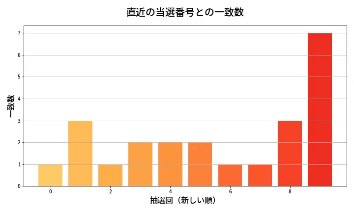 第627回 ロト7 類似度分析