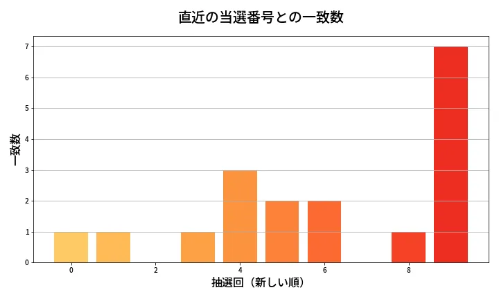 第628回 ロト7 類似度分析