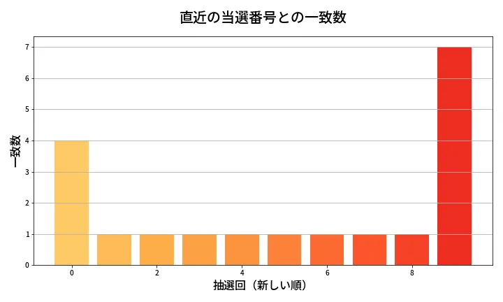 第629回 ロト7 類似度分析