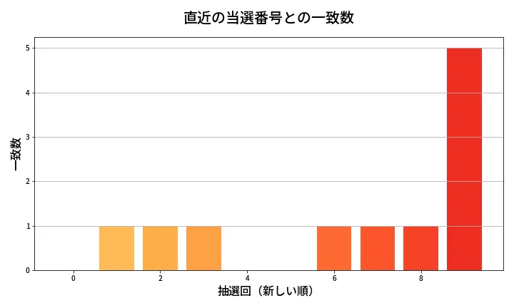 第1334回 ミニロト 類似度分析