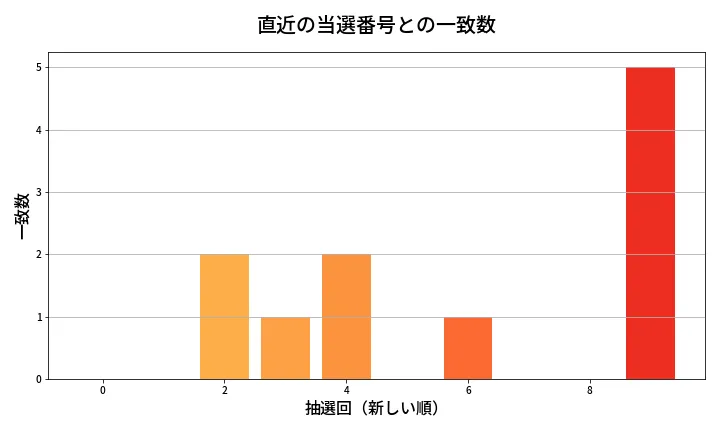 第1335回 ミニロト 類似度分析