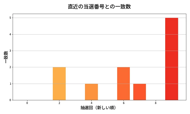 第1336回 ミニロト 類似度分析