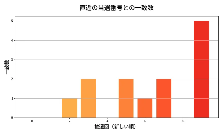 第1337回 ミニロト 類似度分析