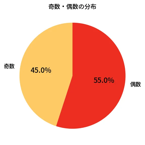 第419回 ビンゴ5 奇数偶数の分布分析