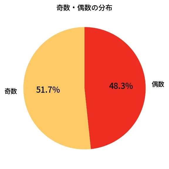 第1999回 ロト6 奇数偶数の分布分析