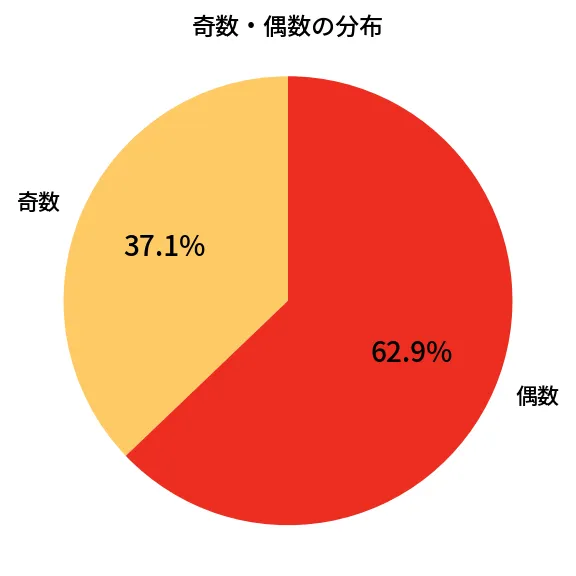 第625回 ロト7 奇数偶数の分布分析