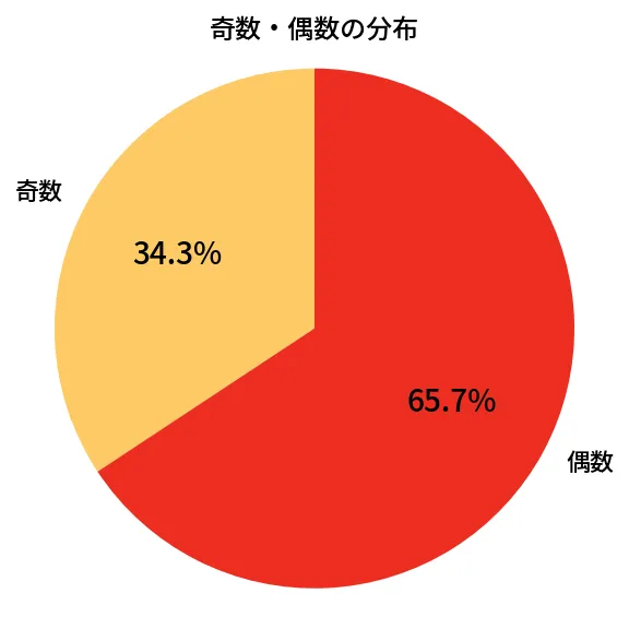 第626回 ロト7 奇数偶数の分布分析
