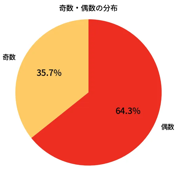 第627回 ロト7 奇数偶数の分布分析
