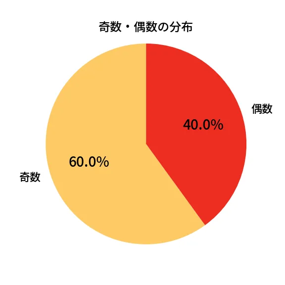 第1334回 ミニロト 奇数偶数の分布分析