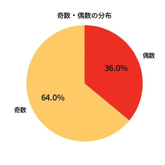 第1335回 ミニロト 奇数偶数の分布分析