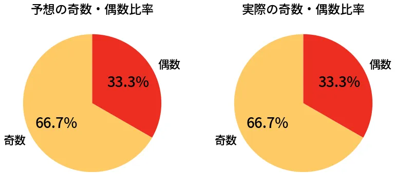 第6732回 ナンバーズ3 奇数偶数の比較