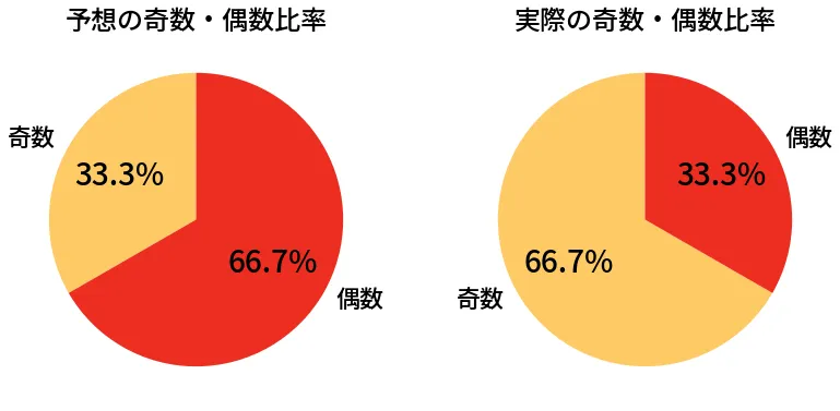 第6732回 ナンバーズ3 奇数偶数の比較