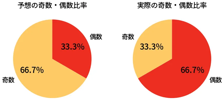 第6736回 ナンバーズ3 奇数偶数の比較