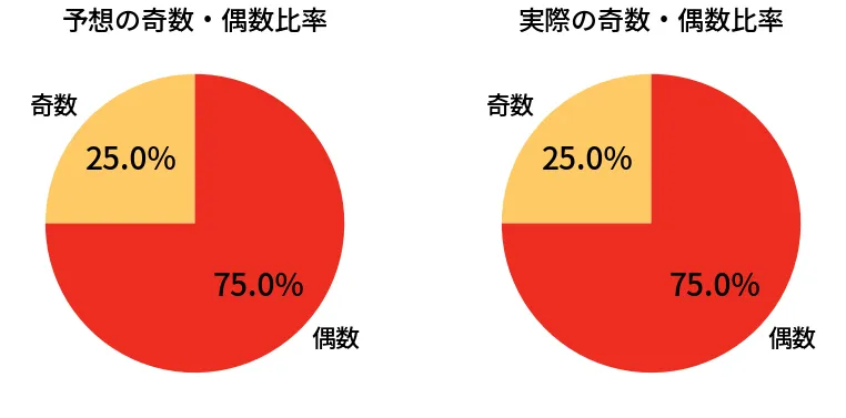 第6730回 ナンバーズ4 奇数偶数の比較