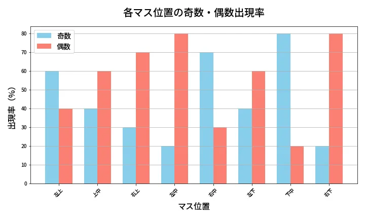 第419回 ビンゴ5 各マス位置の奇数・偶数出現率