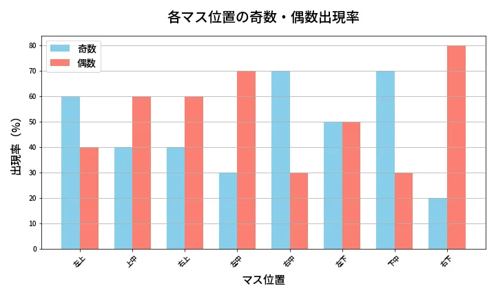 第420回 ビンゴ5 各マス位置の奇数・偶数出現率