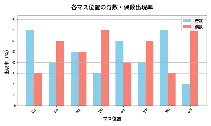 第421回 ビンゴ5 各マス位置の奇数・偶数出現率