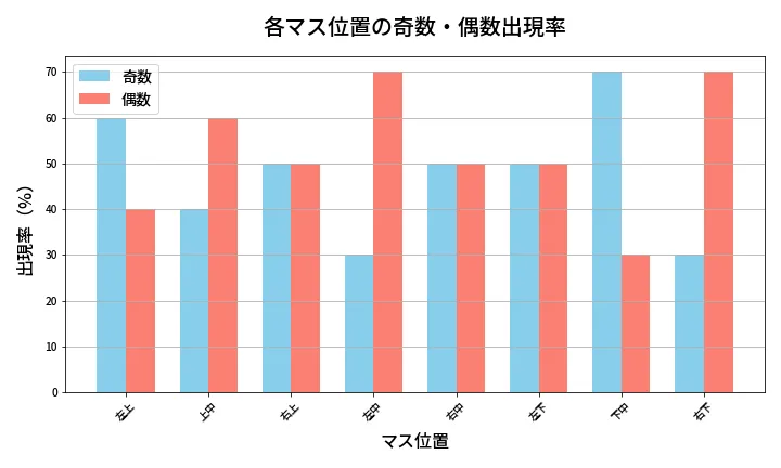 第422回 ビンゴ5 各マス位置の奇数・偶数出現率