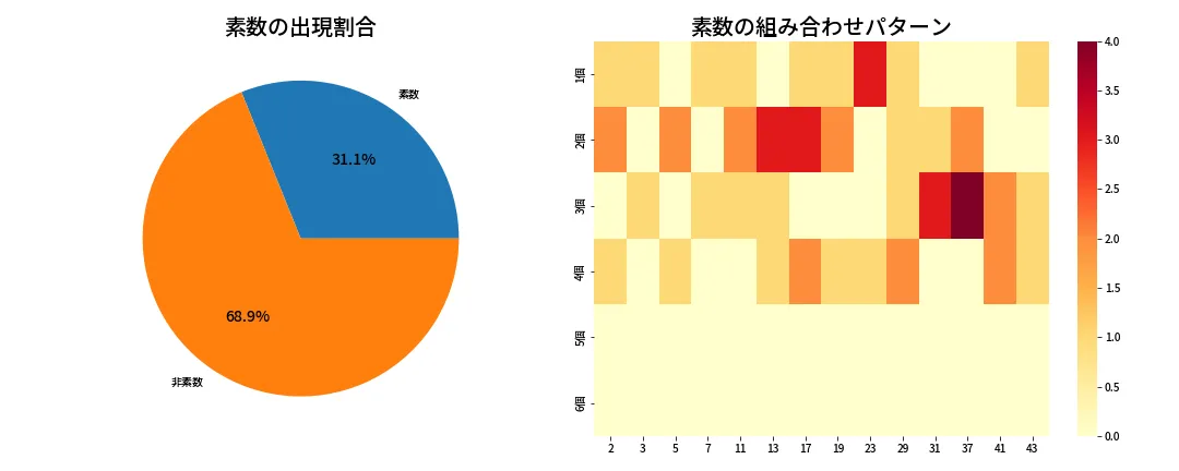 第2000回 ロト6 素数分析
