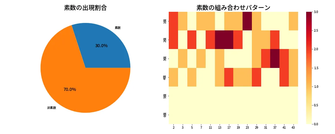 第2001回 ロト6 素数分析