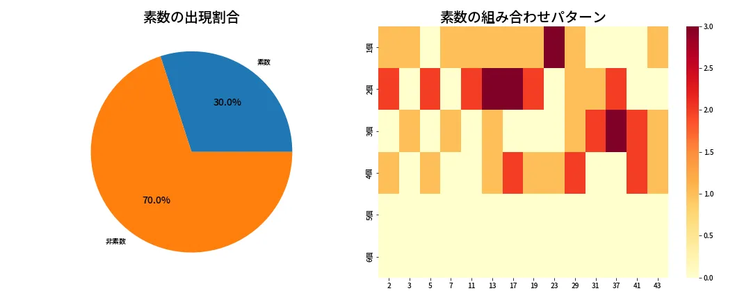 第2002回 ロト6 素数分析