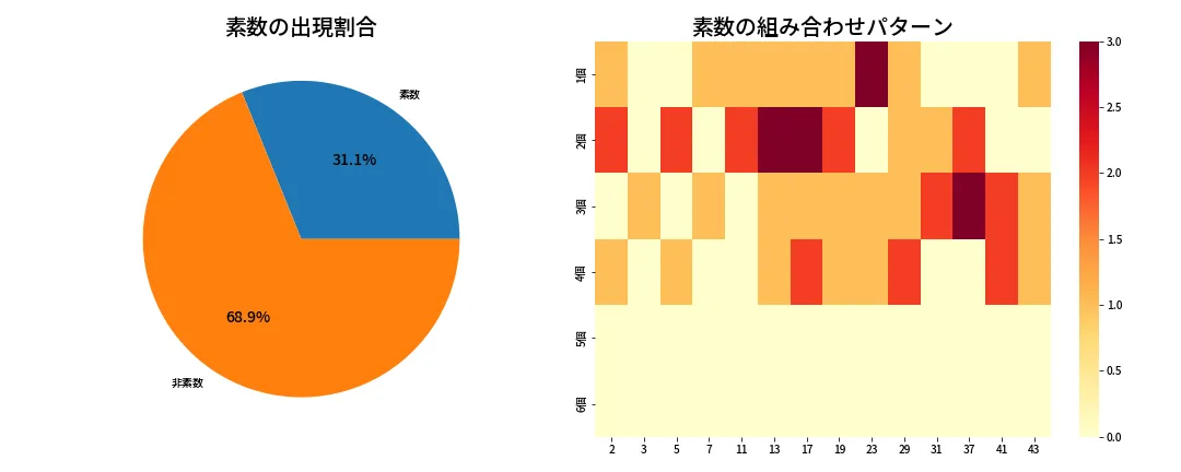 第2003回 ロト6 素数分析