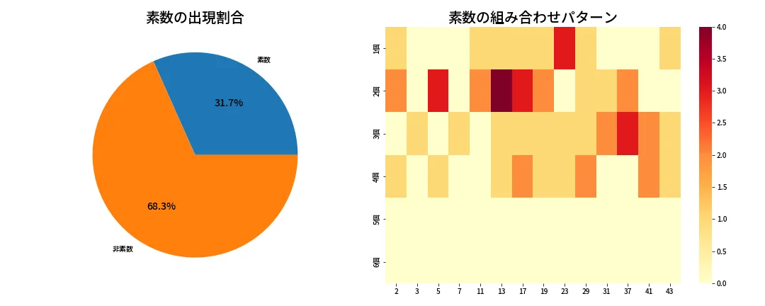第2004回 ロト6 素数分析