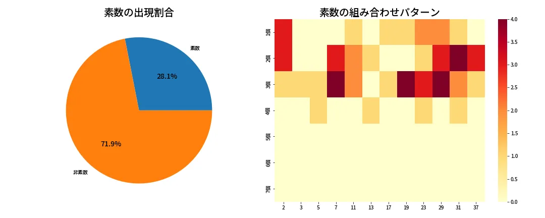 第625回 ロト7 素数分析