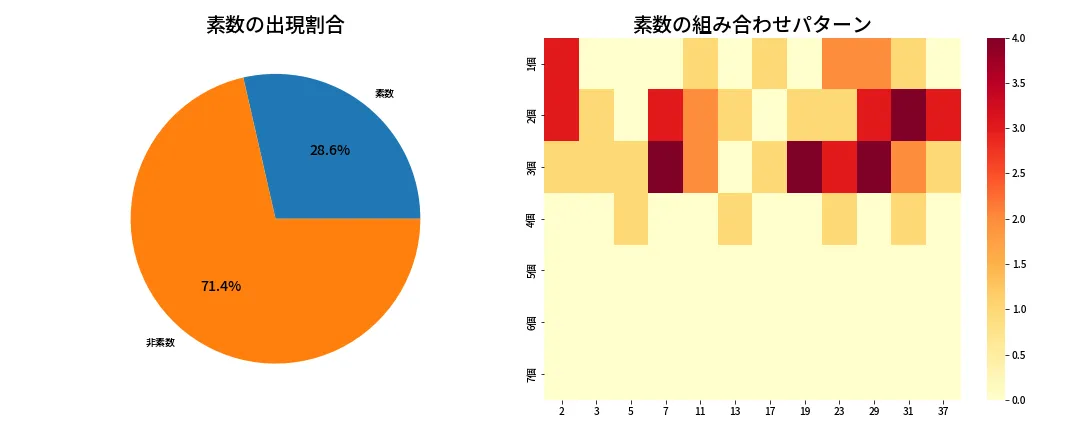 第626回 ロト7 素数分析