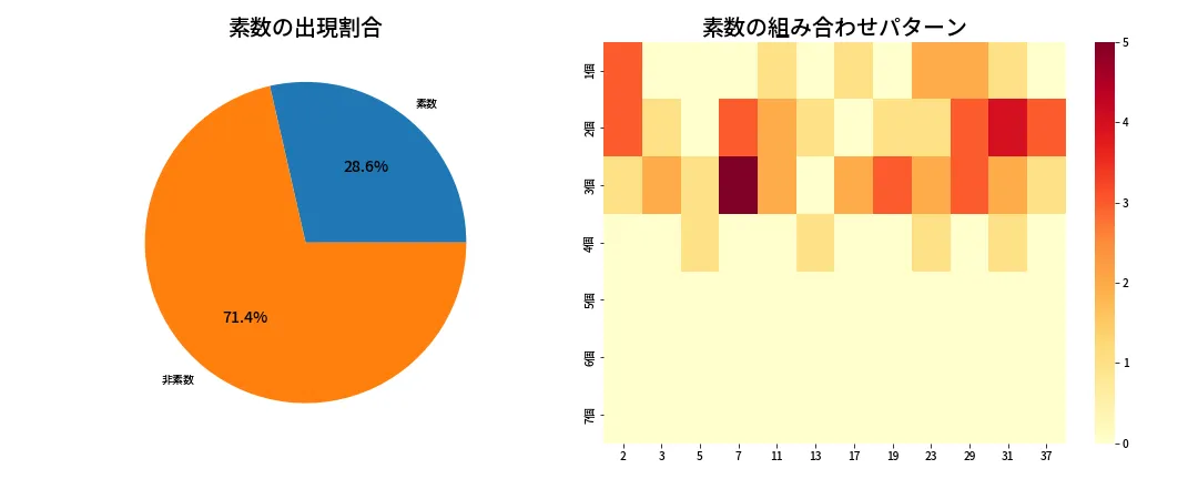 第627回 ロト7 素数分析