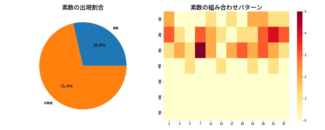 第628回 ロト7 素数分析