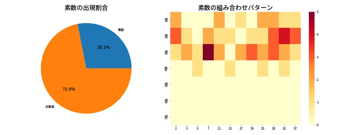 第629回 ロト7 素数分析
