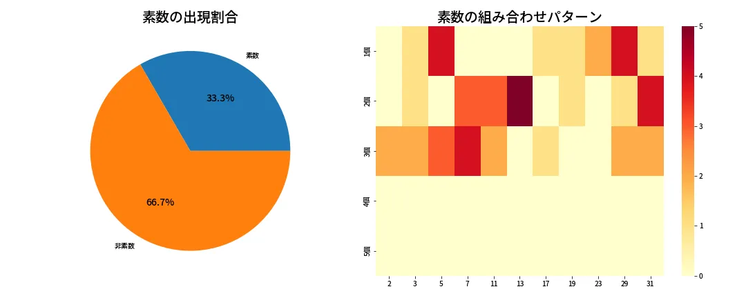 第1334回 ミニロト 素数分析