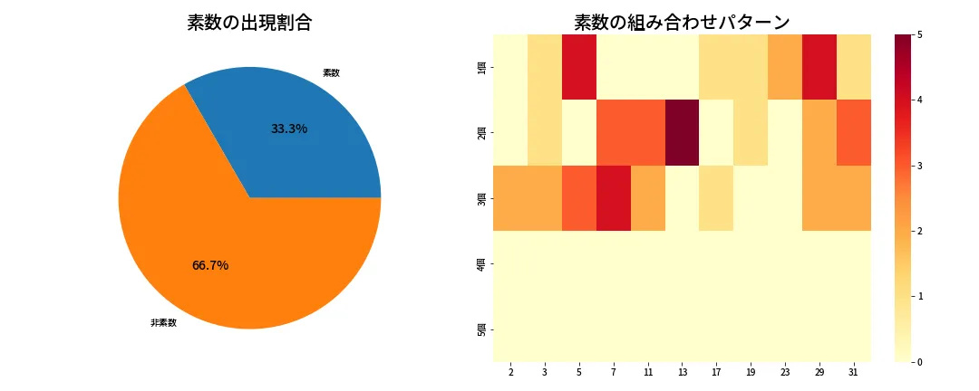 第1335回 ミニロト 素数分析