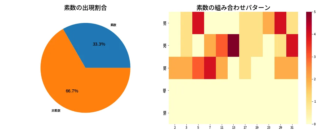 第1336回 ミニロト 素数分析